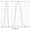 Relative Spectral Response and Wavelength Graph